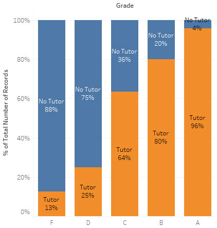 11.Tableau-Grades-StudyTutor