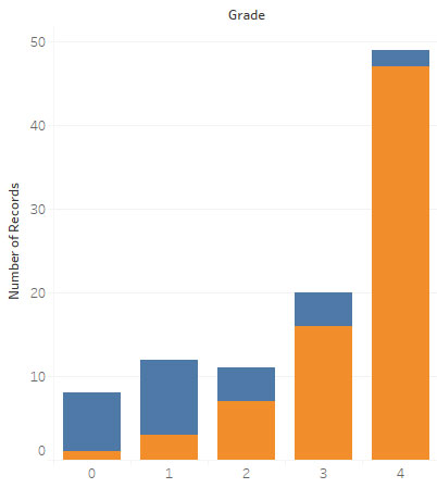 2.Tableau-Grades-StudyTutor
